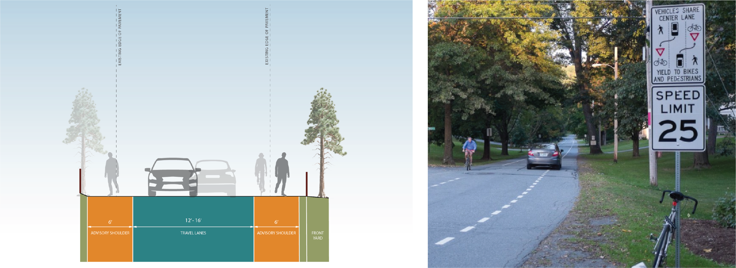 The left image shows the proposed cross section of Reward Street, which includes a 12-16 foot two-way travel lane flanked by 6-foot advisory shoulders. The right image shows a real life example of an advisory shoulder, where a vehicle is crossing over the