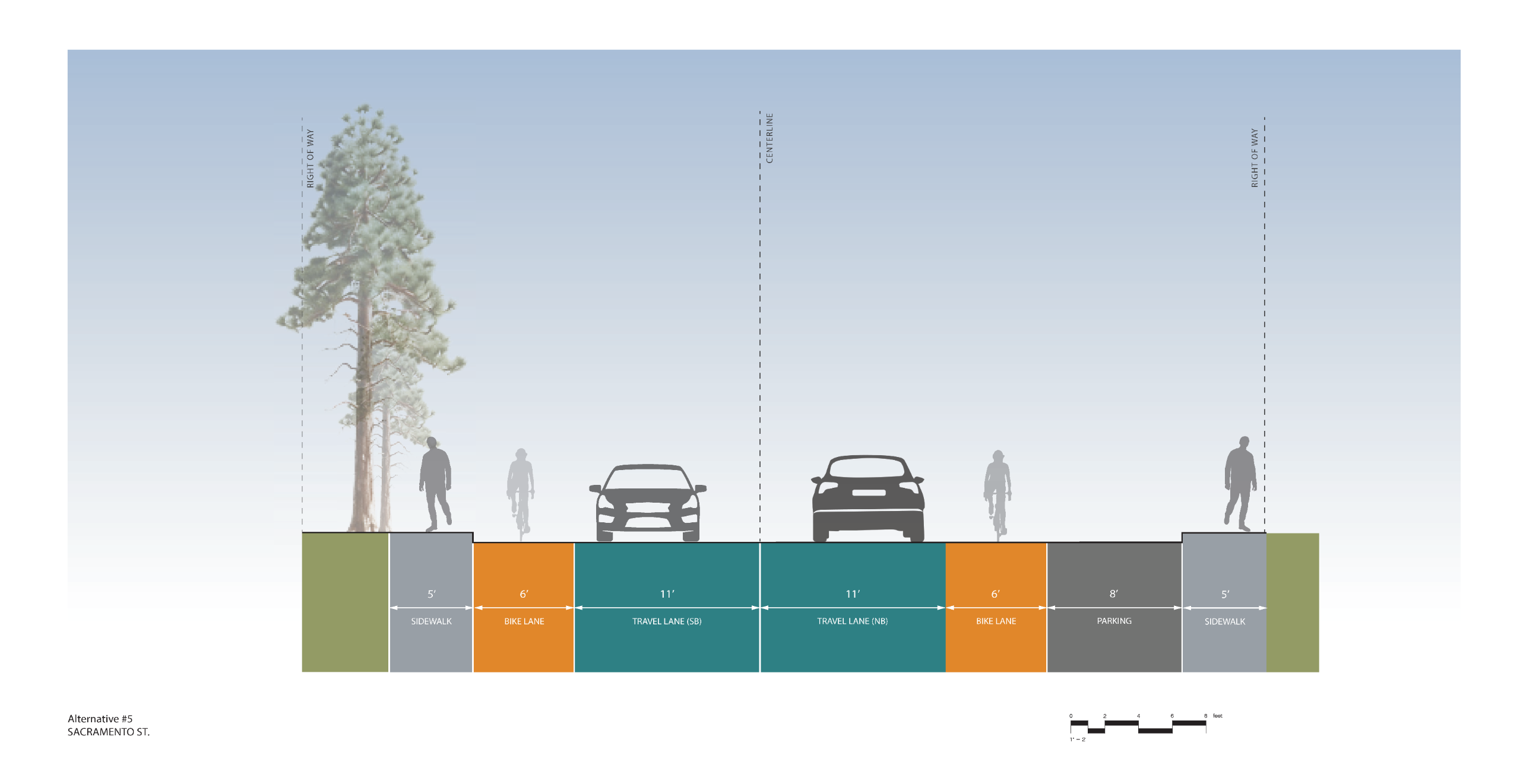 Cross section of the proposed alternative for Sacramento Street. From left to right: 5-foot sidewalk, 6-foot bike lane, 2 11-foot travel lanes, 6-foot bike lane, 8-foot parking lane, and 5-foot sidewalk.