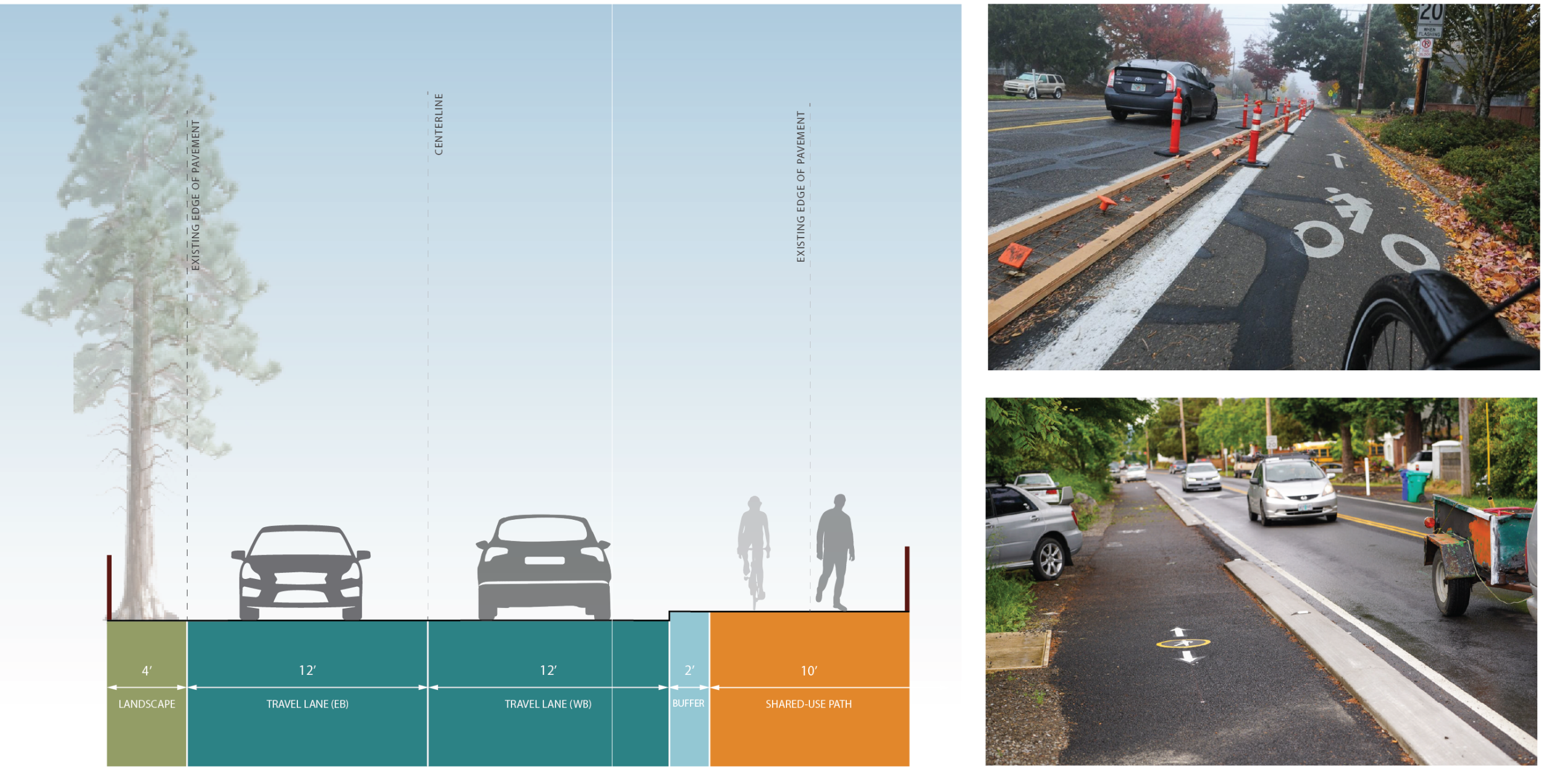 The image on the left shows the proposed cross section for Doane Road, which includes 2 12-foot travel lanes, and a 10-foot shared-use path with a 2-foot buffer on the north side of the street. On the right, there are two real life examples of shared-use 
