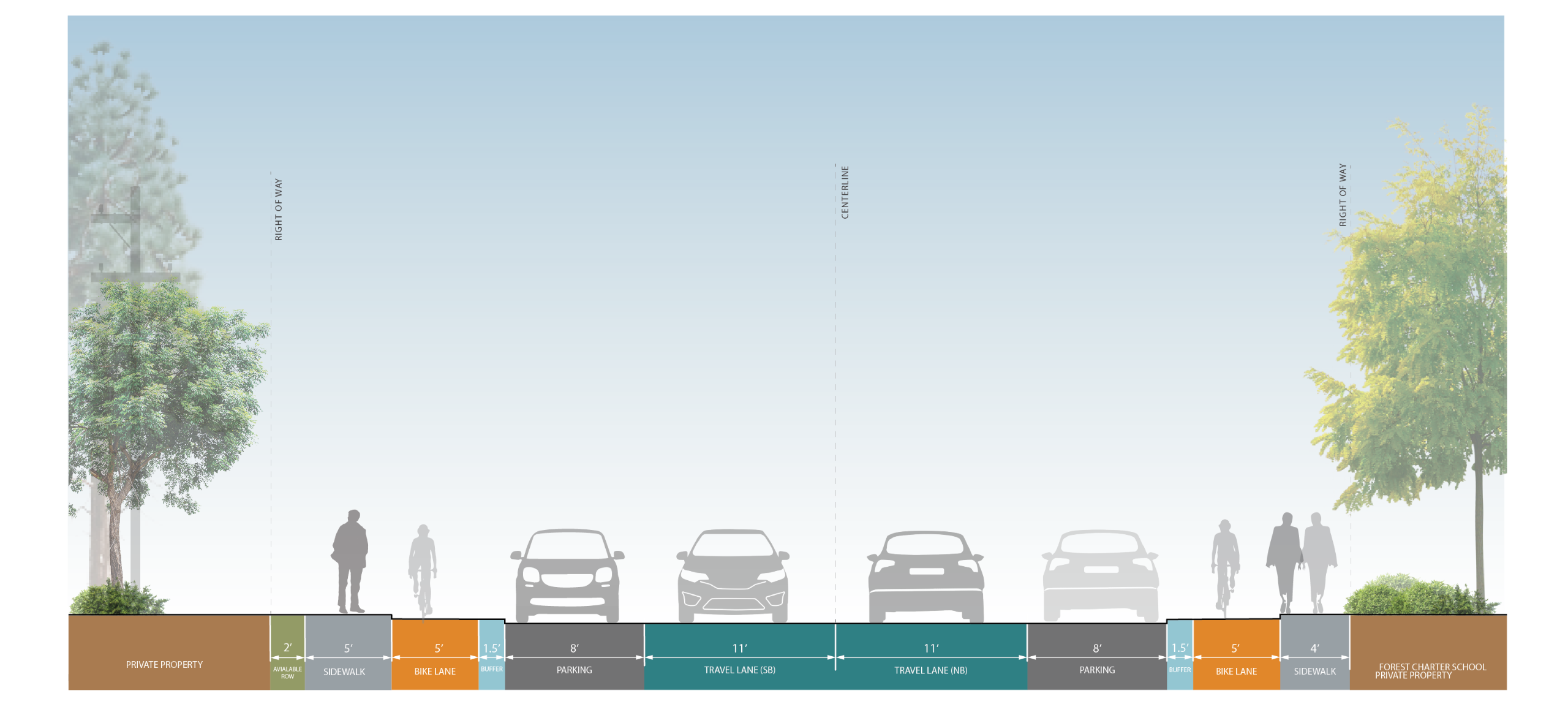 Cross section of the proposed alternative for Zion Street. From left to right: 2 feet of available right of way, 5-foot sidewalk, 5-foot raised bike lane, 1.5-foot raised buffer between bike lane and parking lane, 8-foot parking lane, 2 11-foot travel lan